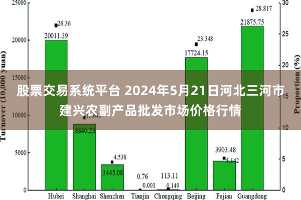股票交易系统平台 2024年5月21日河北三河市建兴农副产品批发市场价格行情