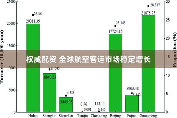 权威配资 全球航空客运市场稳定增长