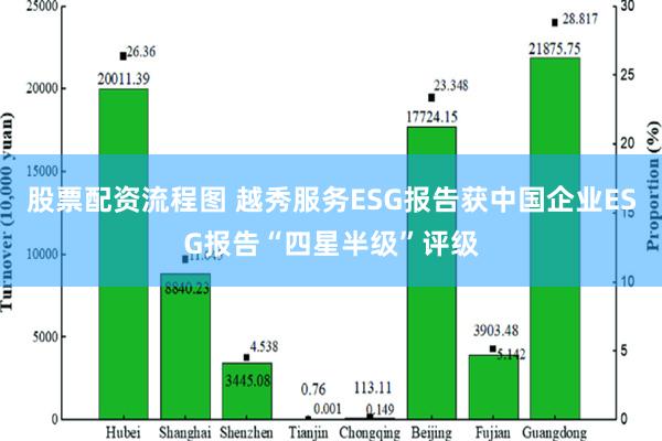 股票配资流程图 越秀服务ESG报告获中国企业ESG报告“四星半级”评级